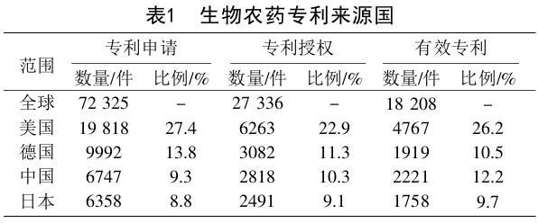 基于專利信息的生物農(nóng)藥發(fā)展現(xiàn)狀及趨勢分析