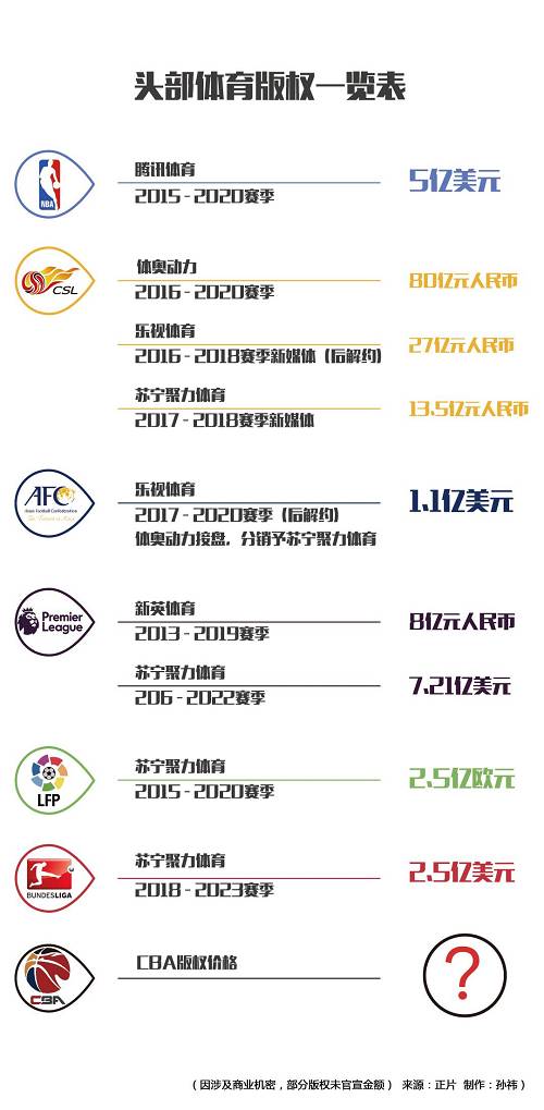 幫助樂視體育攬下上述版權(quán)的操盤手是于航，他在2014年底從新浪體育跳槽而來。