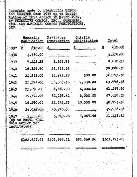 NCP支付給原告西格爾和舒斯特1937年至1947年3月的版權費統(tǒng)計